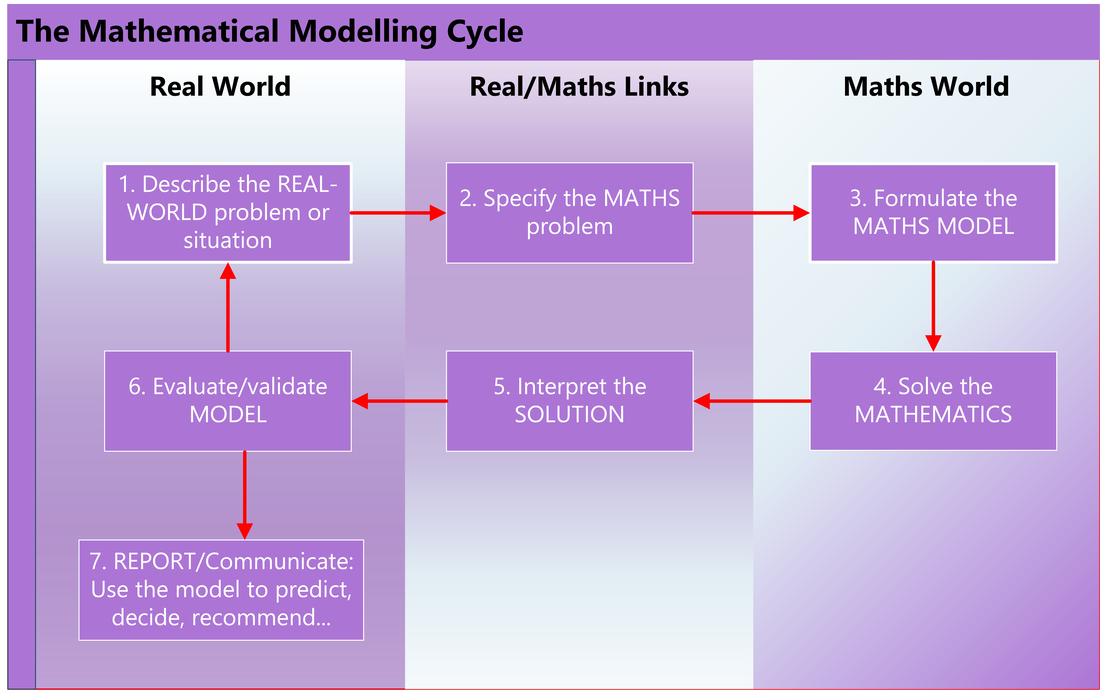 problem solving and mathematical modelling
